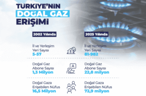 Expansion of Natural Gas Network in Türkiye Reaches 255,000 Kilometers by 2025